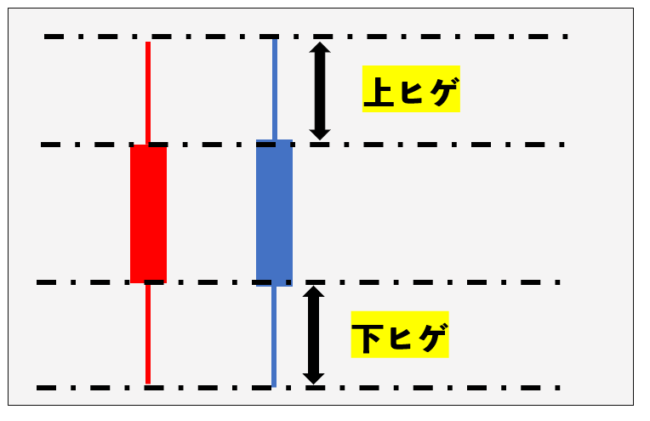 上ヒゲと下ヒゲが同じ