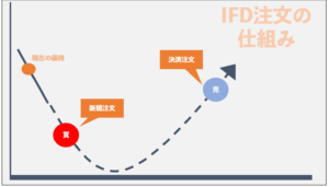 IFD注文の仕組み