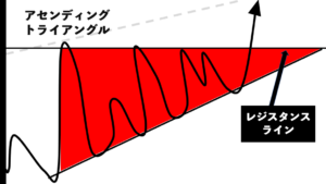 アセンディングトライアングル