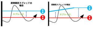 スプレッドの変化