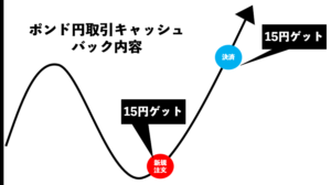 ポンド円キャッシュバック内容