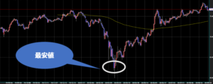 最安値