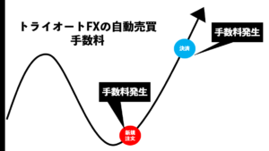 自動売買手数料