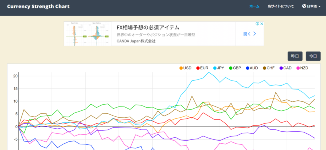 「Currency Strength Chart」