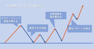 FXの勝てるまでの道のり