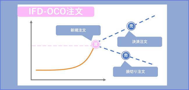 IFD-OCO注文