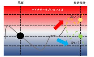 バイナリーオプションとは