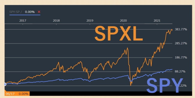 5年間のチャート推移SPXL