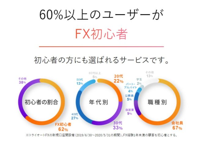 60%以上のユーザーがFX初心者