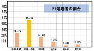 FX退場者の割合