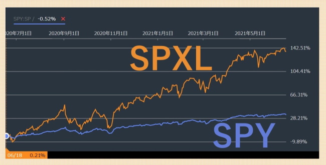 SPXLとSPYのチャート推移