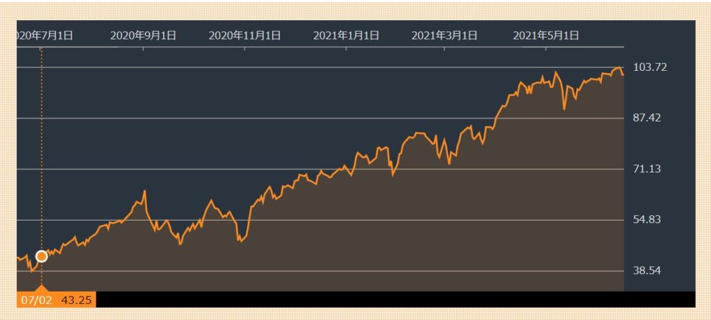 SPXLの年間株価推移