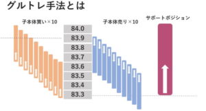グルトレ手法