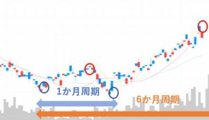 サイクル理論の時間軸