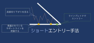 ショートエントリー手法