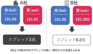 FOREX EXCHANGEのスプレッド