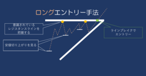 三角持ち合いでのロングエントリー