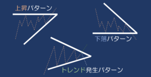 三角持ち合いのチャートパターン