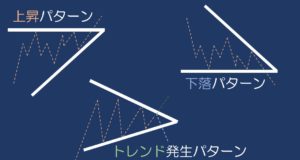 三角持ち合いのチャートパターン