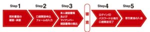 外為ジャパンの口座開設の流れ