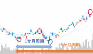 サイクル理論の時間軸