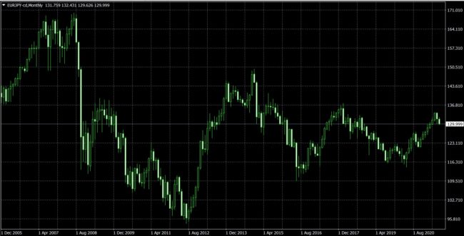 ユーロ円のチャート推移