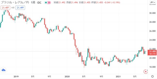 ブラジルレアル円のチャート推移