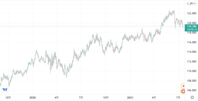 スイスフラン円のチャート推移
