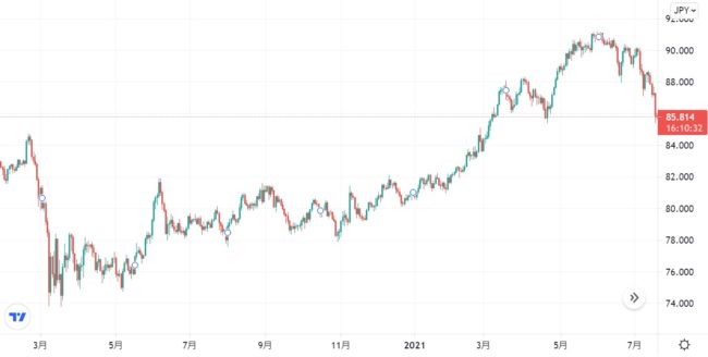 カナダドル円の過去のチャート推移