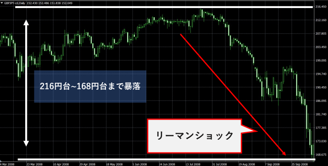 2008年ポンド円チャート推移