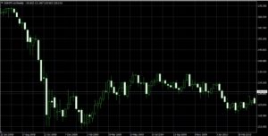 2008年ユーロ円のチャート推移