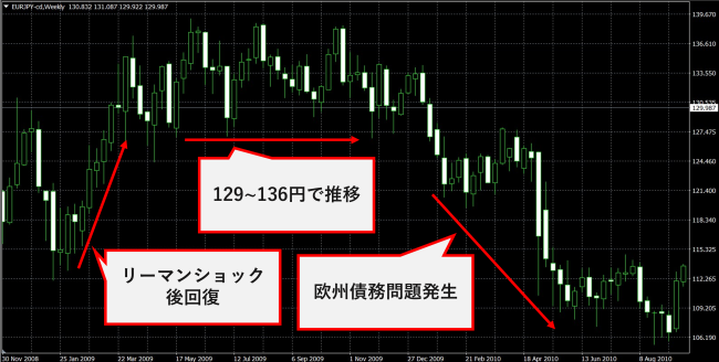 2010年ユーロ円チャート推移
