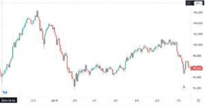 2015年カナダドル円のチャート推移