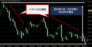 2016年ユーロ円のチャート推移