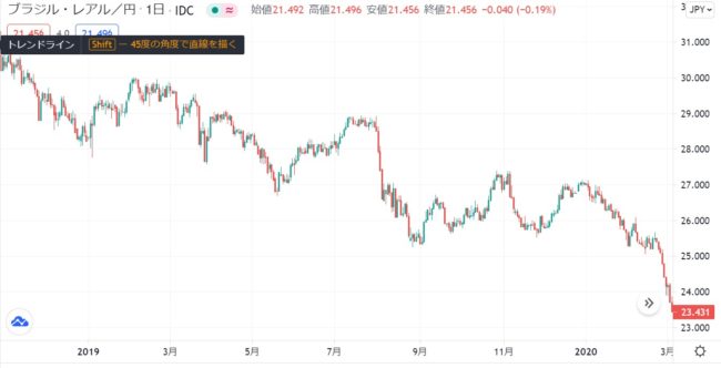 21年 ブラジルレアルの今後の見通しはどうなる レアル安の底打ちの真相と売り時 買い時を解説 ユアfx