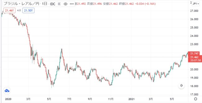 21年 ブラジルレアルの今後の見通しはどうなる レアル安の底打ちの真相と売り時 買い時を解説 ユアfx