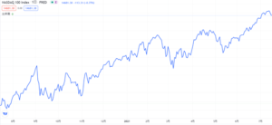 2020年から2021年現在までのナスダック指数の推移