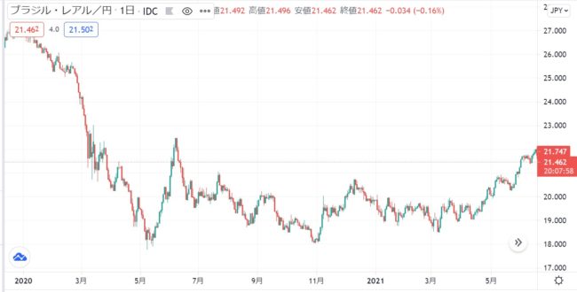 2020年ブラジルレアル円のチャート推移