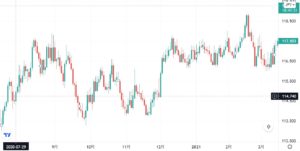 2020年後半スイスフラン円のチャート推移