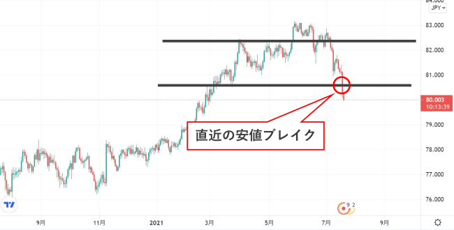 2021年シンガポールドル円チャート推移