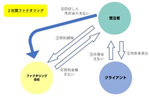 2社間ファクタリング