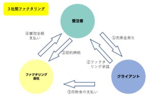 3社間ファクタリング