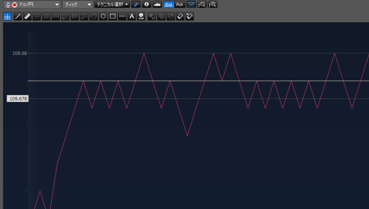 FXのティックチャートとは？正しい見方と取引に活用する方法を紹介 | ユアFX