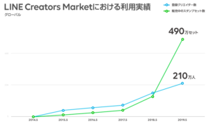 LINE Creators Marketにおける利用実績(2019年)