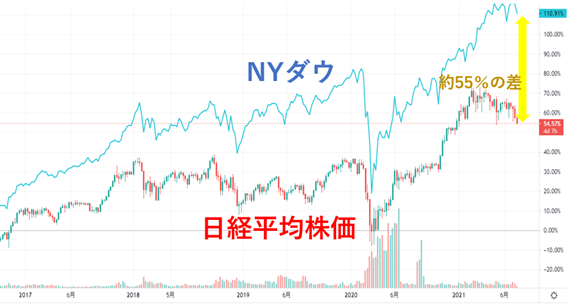 NYダウと日経平均株価