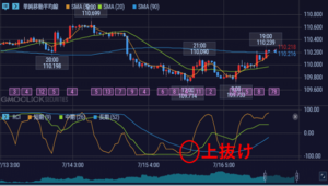 RCIのゴールデンクロス