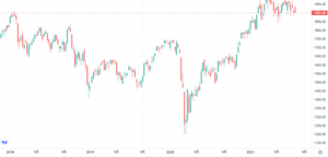 TOPIXの過去5年間の推移