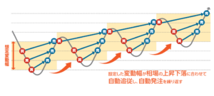 iサイクル2取引は設定に応じて細かく利益を積み上げていくタイプ