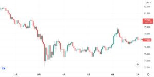 シンガポールドル2020年チャート推移