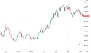 シンガポールドル円2012年